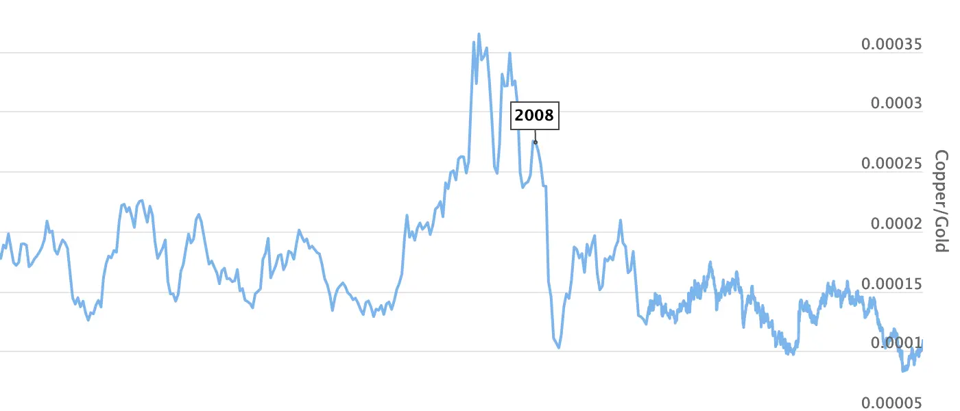 Copper to Gold Ratio