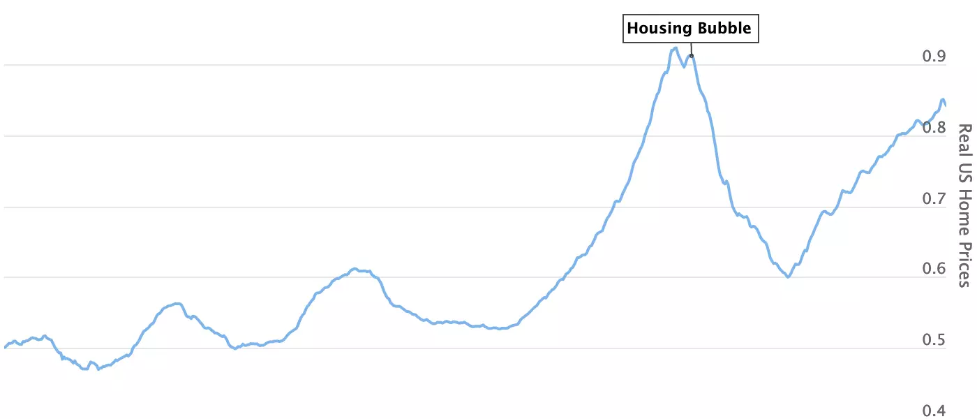 The Real Home Price (US & UK)