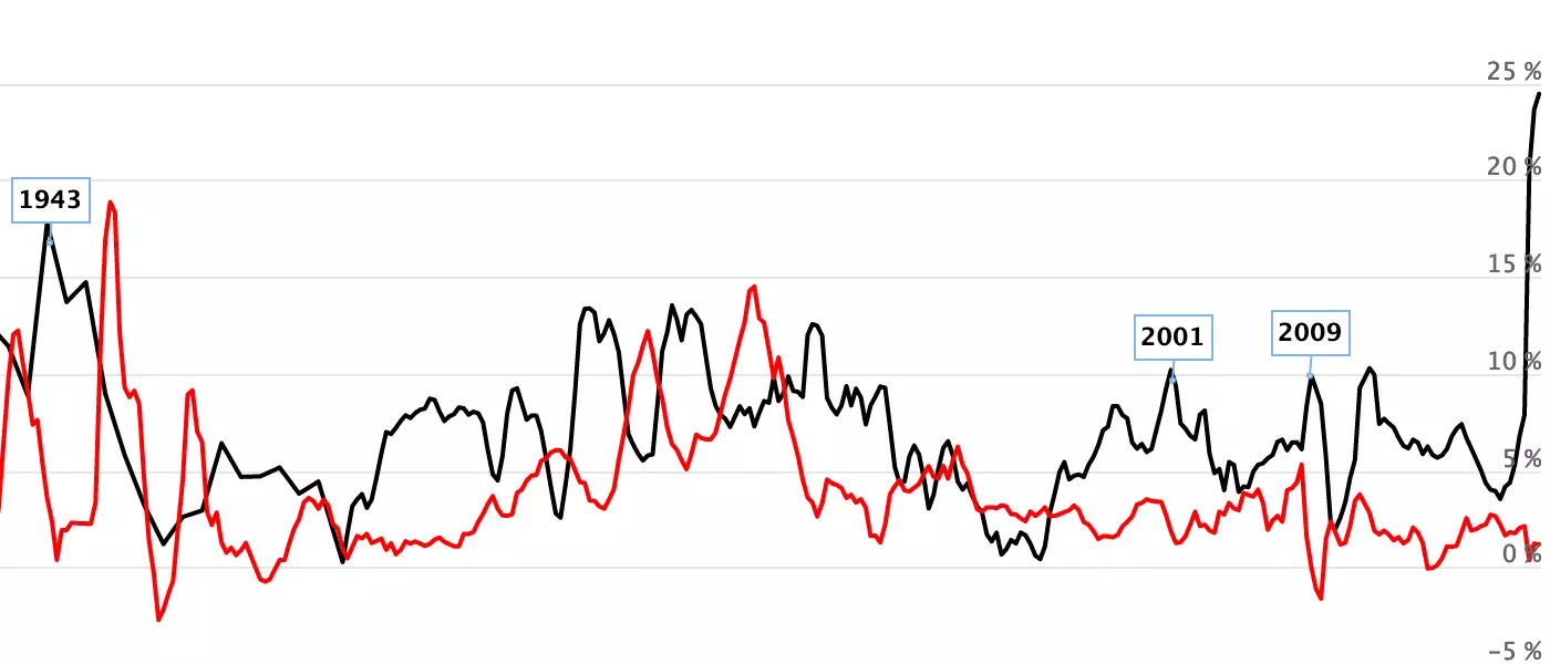 M2 Money Supply Growth vs. Inflation