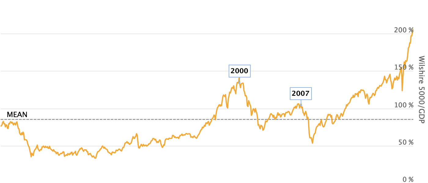 The Buffett Indicator: Market Cap to GDP