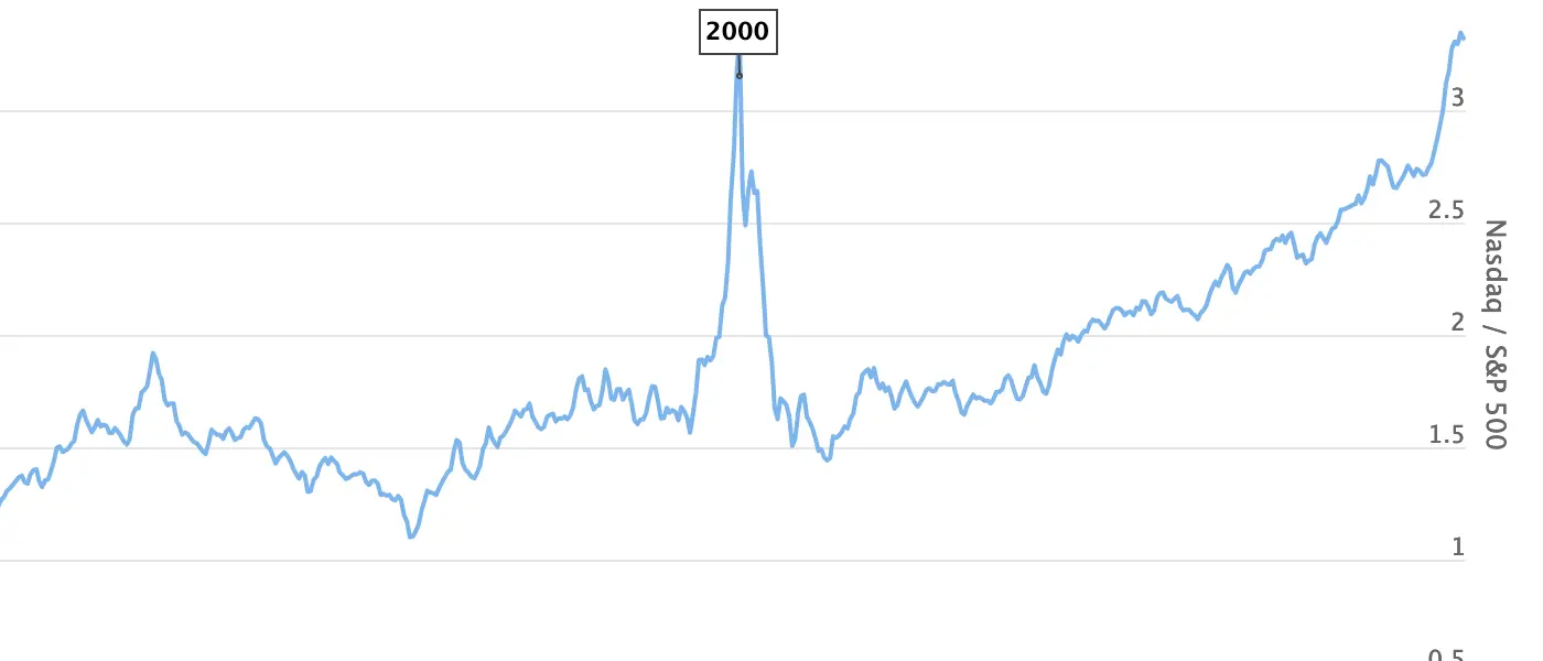 Nasdaq to S&P 500 Ratio