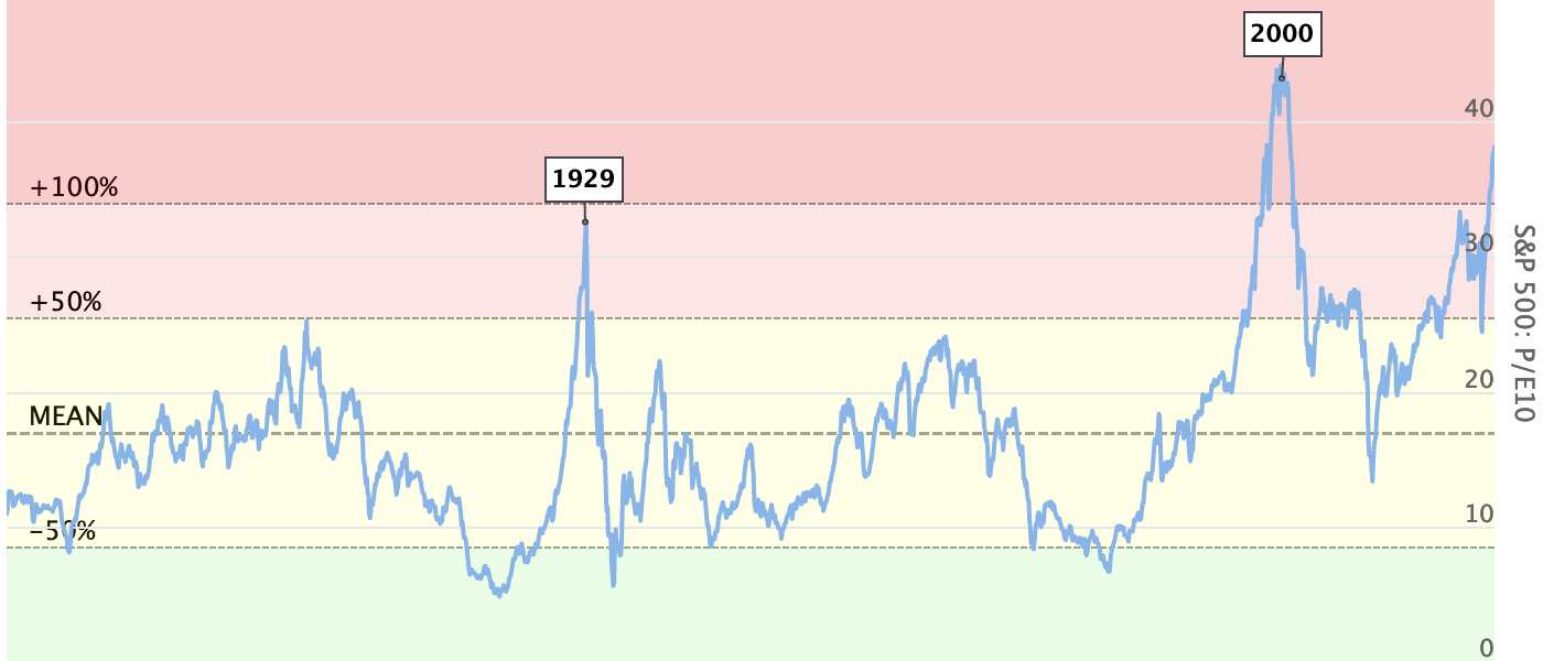 S&P 500 Price to Earnings Ratio