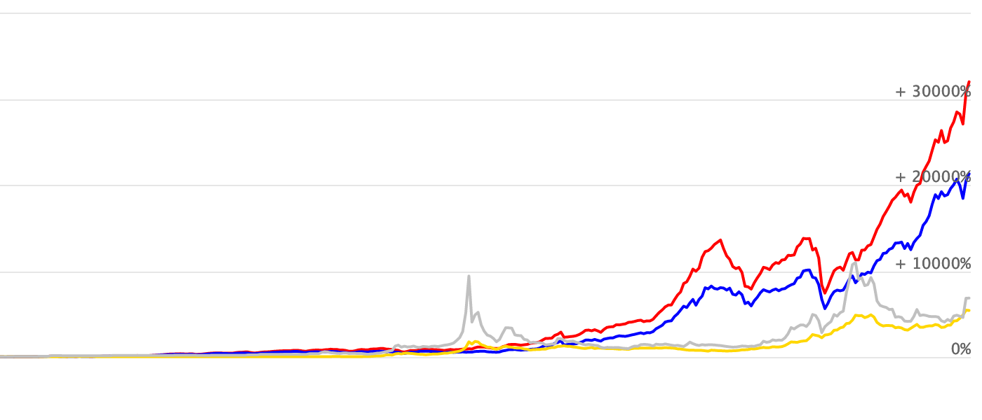 Stocks vs. Gold and Silver