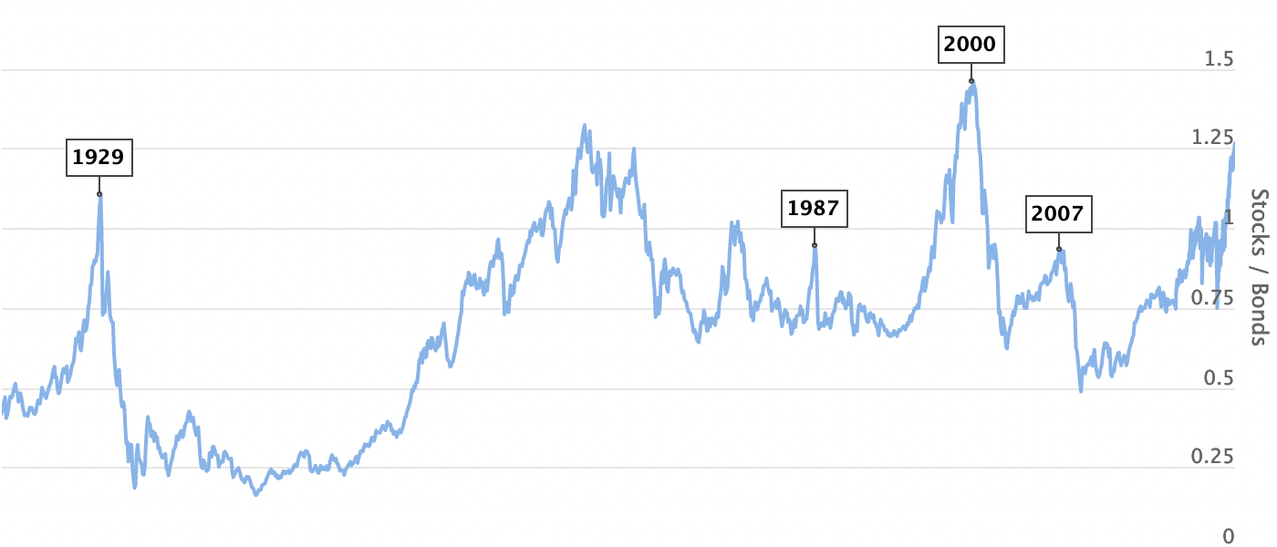 stocks vs. bonds